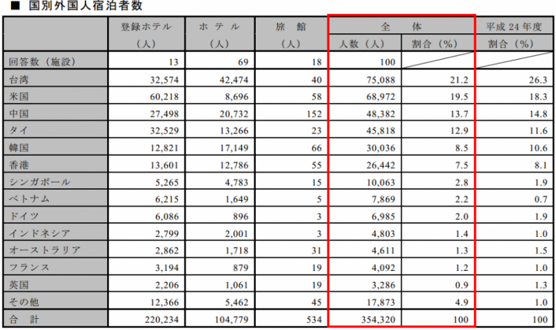 2014年名古屋の外国人観光客数は354,320人(名古屋市HPより)